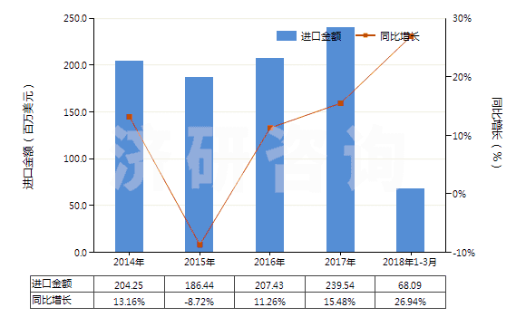 2014-2018年3月中國其他未裝有附件的塑料制管子(未經(jīng)加強也未與其他材料合制)(HS39173200)進口總額及增速統(tǒng)計 2014-2018年3月中國其他未裝有附件的塑料制管子(未經(jīng)加強也未與其他材料合制)(HS39173200)進口總額及增速統(tǒng)計